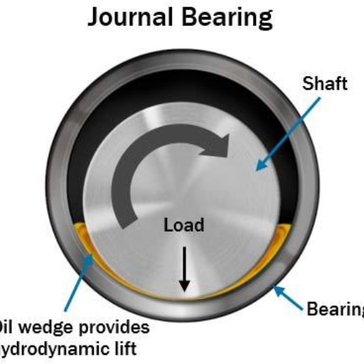 How Does Lubrication Affect Journal Bearings