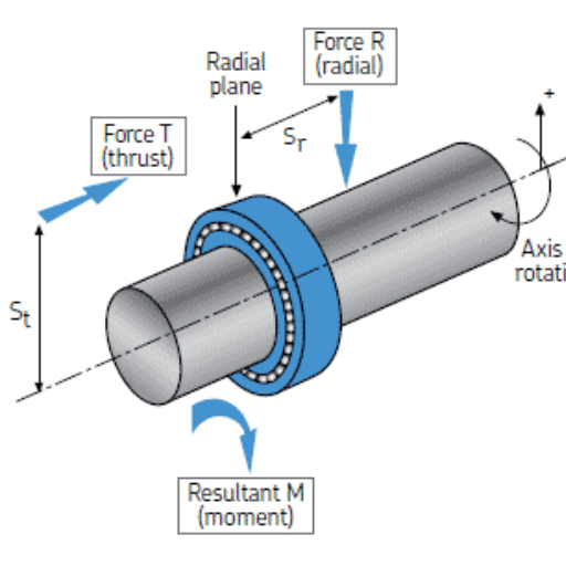 How do ball bearings support radial and axial loads