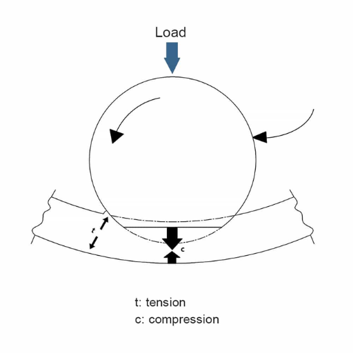 How to Address inBearings