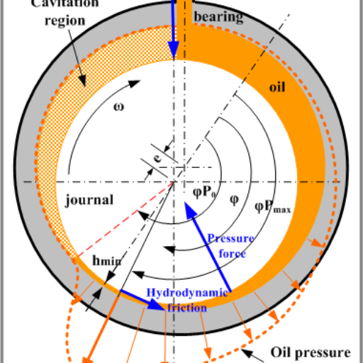 What are journal bearings and how do they work